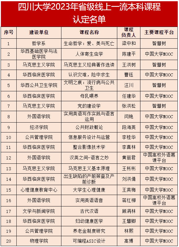 四川大学20门课程获评2023年省级线上一流本科课程