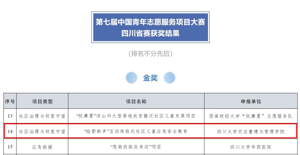 我校灾后重建与管理学院团队在第七届中国青年志愿服务项目大赛四川省赛中斩获金奖